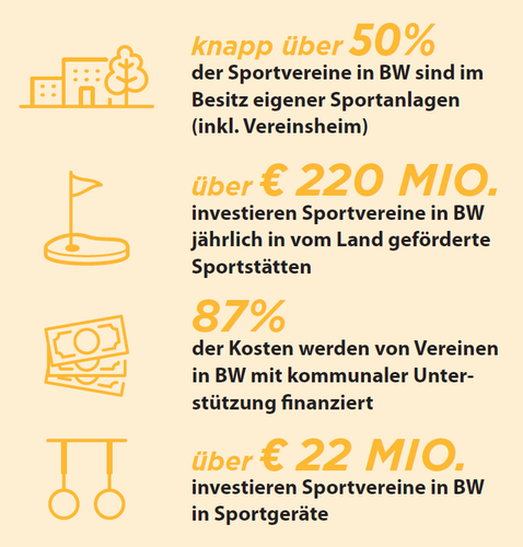 Zahlen, Daten und Fakten zur Sozialrendite des Vereinssports in Baden-Württemberg